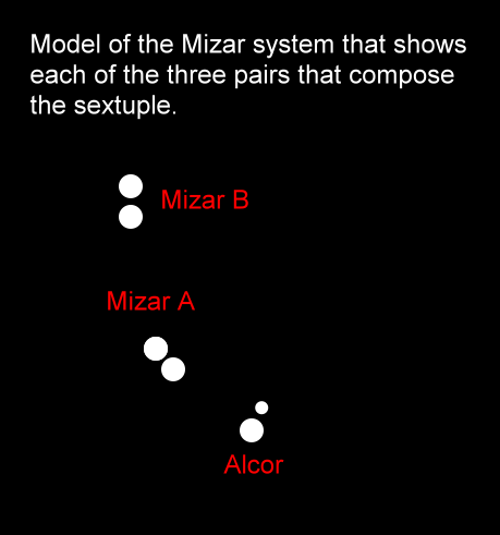 Mizar and Alcor Sextuple